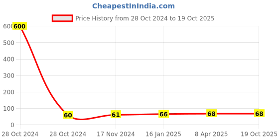 industrybuying.com UBC Thrust Ball Bearing, 51100 ubc Price History Graph from 28 Oct 2024 to 19 Oct 2025