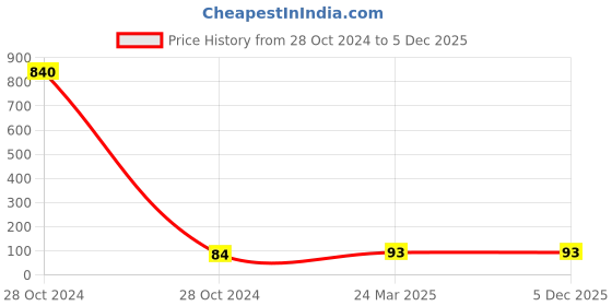 industrybuying.com UBC Thrust Ball Bearing, 51106 ubc Price History Graph from 28 Oct 2024 to 5 Dec 2025