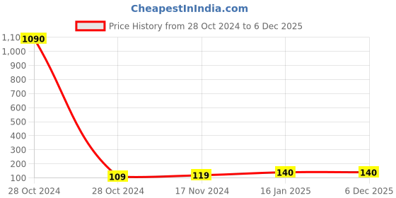 industrybuying.com UBC Thrust Ball Bearing, 51107 ubc Price History Graph from 28 Oct 2024 to 4 Dec 2025