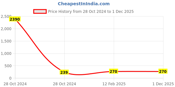 industrybuying.com UBC Thrust Ball Bearing, 51112 ubc Price History Graph from 28 Oct 2024 to 1 Dec 2025