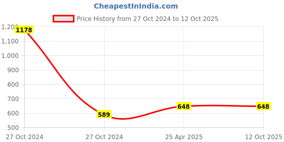 industrybuying.com UBC Thrust Ball Bearing, 51118 ubc Price History Graph from 27 Oct 2024 to 11 Oct 2025