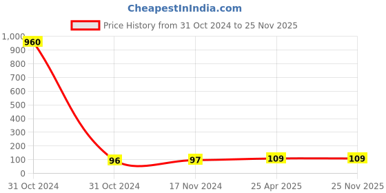 industrybuying.com UBC Thrust Ball Bearing, 51203 ubc Price History Graph from 31 Oct 2024 to 25 Nov 2025