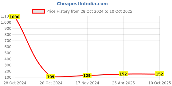 industrybuying.com UBC Thrust Ball Bearing, 51204 ubc Price History Graph from 28 Oct 2024 to 8 Oct 2025