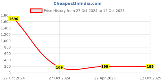 industrybuying.com UBC Thrust Ball Bearing, 51207 ubc Price History Graph from 27 Oct 2024 to 12 Oct 2025