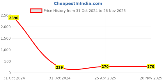 industrybuying.com UBC Thrust Ball Bearing, 51209 ubc Price History Graph from 31 Oct 2024 to 24 Nov 2025