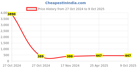 industrybuying.com UBC Thrust Ball Bearing, 51211 ubc Price History Graph from 27 Oct 2024 to 9 Oct 2025