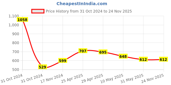 industrybuying.com UBC Thrust Ball Bearing, 51214 ubc Price History Graph from 31 Oct 2024 to 24 Nov 2025
