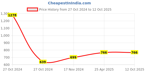 industrybuying.com UBC Thrust Ball Bearing, 51215 ubc Price History Graph from 27 Oct 2024 to 11 Oct 2025