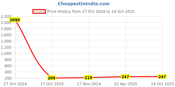 industrybuying.com UBC Thrust Ball Bearing, 51306 ubc Price History Graph from 27 Oct 2024 to 13 Oct 2025