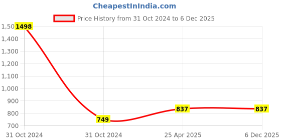 industrybuying.com UBC Thrust Ball Bearing, 51312 ubc Price History Graph from 31 Oct 2024 to 5 Dec 2025