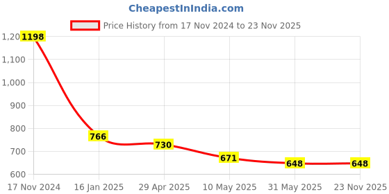 industrybuying.com UBC UCF 207 G1 UCF Bearings ubc Price History Graph from 17 Nov 2024 to 23 Nov 2025