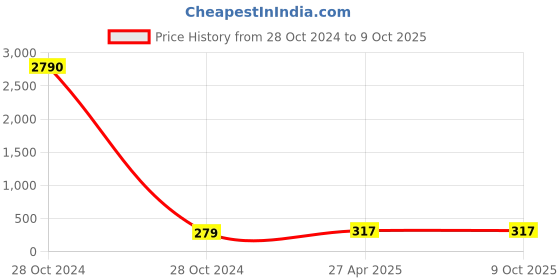 industrybuying.com UBC UCP 204 G UCP Bearings ubc Price History Graph from 28 Oct 2024 to 9 Oct 2025