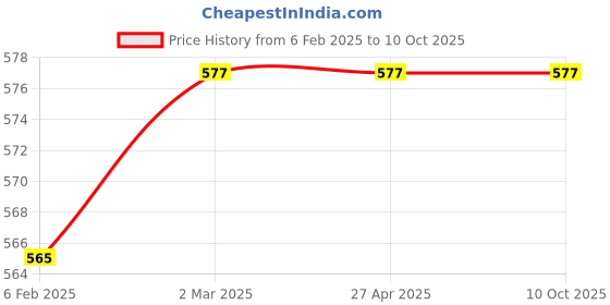 industrybuying.com UBC UCP 207 G UCP Bearings ubc Price History Graph from 6 Feb 2025 to 10 Oct 2025