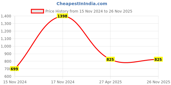 industrybuying.com UBC UCT 207 G1 UCT Bearings ubc Price History Graph from 15 Nov 2024 to 25 Nov 2025