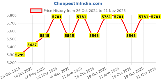 industrybuying.com Ubiquiti LiteBeam M5 LBE-M5-23 Outdoor CPE Device ubiquiti Price History Graph from 26 Oct 2024 to 20 Nov 2025