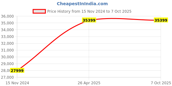 industrybuying.com Ubiquiti Long-Range Access Point U6-LR ubiquiti Price History Graph from 15 Nov 2024 to 7 Oct 2025