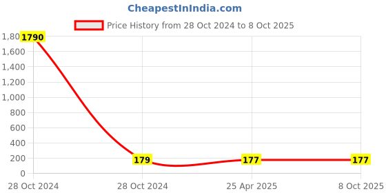 industrybuying.com Ubon M-100-7 3 Layer Cotton Reusable Face Mask Blue (Pack of 2 Pcs) ubon Price History Graph from 28 Oct 2024 to 8 Oct 2025