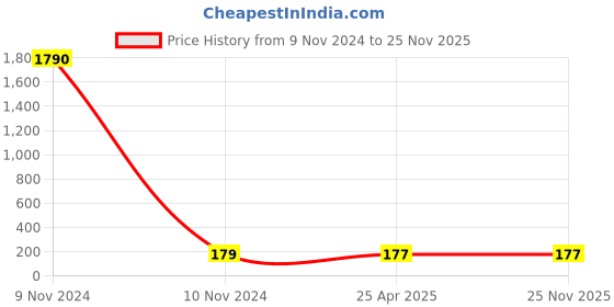 industrybuying.com Ubon M-50-2 3 Layer Cotton Reusable Face Mask (Pack of 2 Pcs) ubon Price History Graph from 9 Nov 2024 to 25 Nov 2025