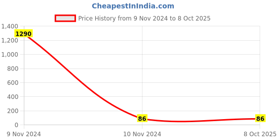industrybuying.com Ubon M-85-1 3 Layer Cotton Reusable Face Mask Black ubon Price History Graph from 9 Nov 2024 to 8 Oct 2025