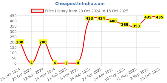 industrybuying.com UBR M10 x 1.5 mm Mild Steel Hexagon Hex Nut Black, HNMS-10 ubr Price History Graph from 28 Oct 2024 to 12 Oct 2025