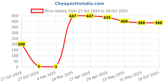 industrybuying.com UBR M12 x 1.75 mm Mild Steel Hexagon Hex Nut Black, HNMS-12 ubr Price History Graph from 27 Oct 2024 to 15 Oct 2025