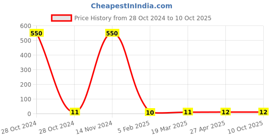 industrybuying.com UBR M14 x 2.0 mm Mild Steel Hexagon Hex Nut Black, HNMS-14 ubr Price History Graph from 28 Oct 2024 to 10 Oct 2025