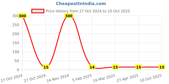 industrybuying.com UBR M16 x 2.0 mm Mild Steel Hexagon Hex Nut Black, HNMS-16 ubr Price History Graph from 27 Oct 2024 to 10 Oct 2025