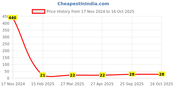 industrybuying.com UBR M18 x 2.5 mm Mild Steel Hexagon Hex Nut Black, HNMS-18 ubr Price History Graph from 17 Nov 2024 to 16 Oct 2025