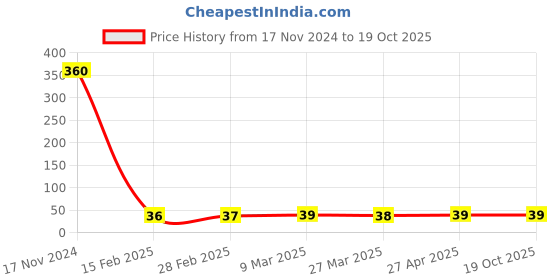 industrybuying.com UBR M22 x 2.5 mm Mild Steel Hexagon Hex Nut Black, HNMS-22 ubr Price History Graph from 17 Nov 2024 to 18 Oct 2025