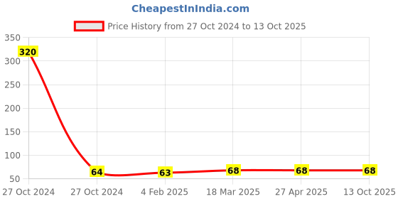 industrybuying.com UBR M27 x 3.0 mm Mild Steel Hexagon Hex Nut Black, HNMS-27 ubr Price History Graph from 27 Oct 2024 to 13 Oct 2025