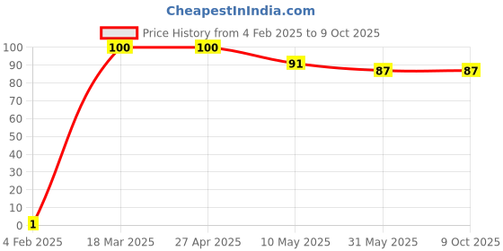industrybuying.com UBR M3 x 0.5 mm Mild Steel Hexagon Hex Nut Black, HNMS-3 ubr Price History Graph from 4 Feb 2025 to 8 Oct 2025