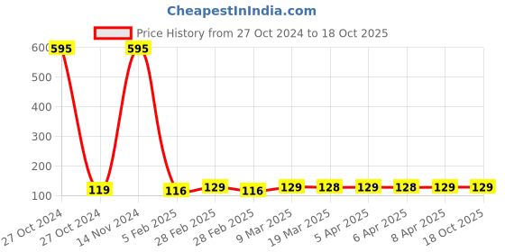 industrybuying.com UBR M33 x 3.5 mm Mild Steel Hexagon Hex Nut Black, HNMS-33 ubr Price History Graph from 27 Oct 2024 to 18 Oct 2025