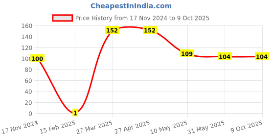 industrybuying.com UBR M4 x 0.7 mm Mild Steel Hexagon Hex Nut Black, HNMS-4 ubr Price History Graph from 17 Nov 2024 to 9 Oct 2025