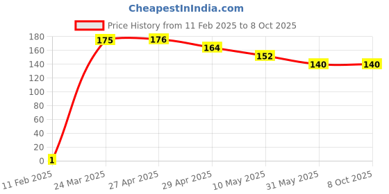 industrybuying.com UBR M5 x 0.8 mm Mild Steel Hexagon Hex Nut Black, HNMS-5 ubr Price History Graph from 11 Feb 2025 to 8 Oct 2025