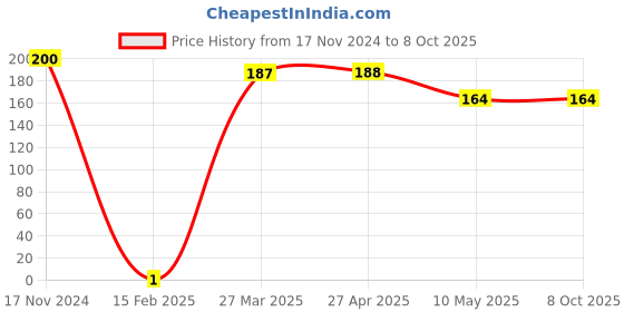 industrybuying.com UBR M6 x 1.0 mm Mild Steel Hexagon Hex Nut Black, HNMS-6 ubr Price History Graph from 17 Nov 2024 to 7 Oct 2025
