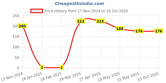 industrybuying.com UBR M8 x 1.25 mm Mild Steel Hexagon Hex Nut Black, HNMS-8 ubr Price History Graph from 17 Nov 2024 to 15 Oct 2025
