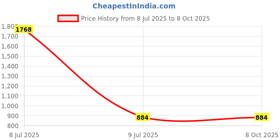 industrybuying.com UBX Rear Hub Seal For JCB 3DX U904/50033 ubx Price History Graph from 8 Jul 2025 to 8 Oct 2025