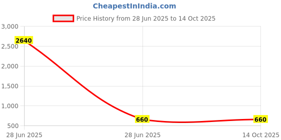 industrybuying.com UBX U809-00133 Round Bush for JCB 4DX ubx Price History Graph from 28 Jun 2025 to 14 Oct 2025