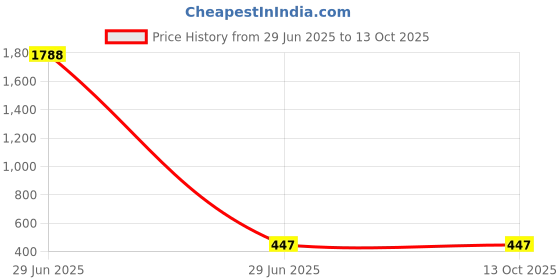 industrybuying.com UBX U907-10000 Bearing For JCB 3D,4C,4CX ubx Price History Graph from 29 Jun 2025 to 12 Oct 2025