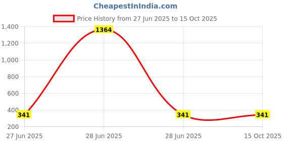 industrybuying.com UBX U907-20031 Bearing For JCB 4C,4CX ubx Price History Graph from 27 Jun 2025 to 15 Oct 2025