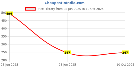 industrybuying.com UBX U917-02400 Bearing For JCB 3D ubx Price History Graph from 28 Jun 2025 to 10 Oct 2025