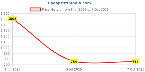 industrybuying.com UBX Universal Joint For JCB 4X4 U914-86202 SC ubx Price History Graph from 8 Jul 2025 to 7 Oct 2025