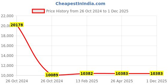 industrybuying.com Udyogi 6220 GI Safety Shower Pull Plate udyogi Price History Graph from 26 Oct 2024 to 30 Nov 2025