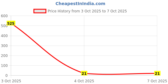 industrybuying.com Udyogi 6PA3 Clear Welding Face Shield udyogi Price History Graph from 3 Oct 2025 to 4 Oct 2025