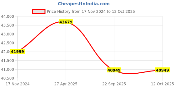 industrybuying.com Udyogi Adjustment Straps At Shoulder, Waist And Thighs Multipurpose Rescue Harnesses Ultratek-100M udyogi Price History Graph from 17 Nov 2024 to 12 Oct 2025