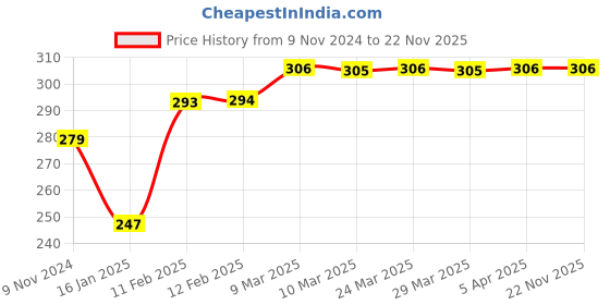 industrybuying.com Udyogi ET 20 Economy Earmuff - 23 DB NRR (Yellow) udyogi Price History Graph from 9 Nov 2024 to 22 Nov 2025
