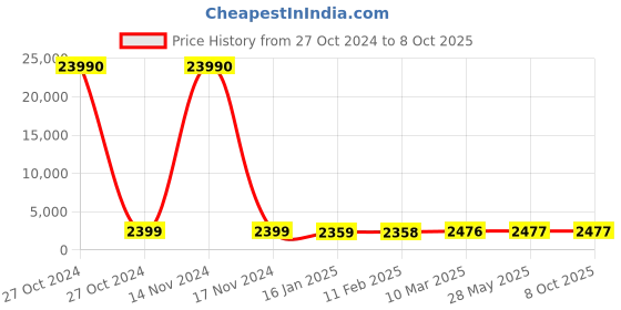 industrybuying.com Udyogi Face Sheild FC 1000 udyogi Price History Graph from 27 Oct 2024 to 8 Oct 2025
