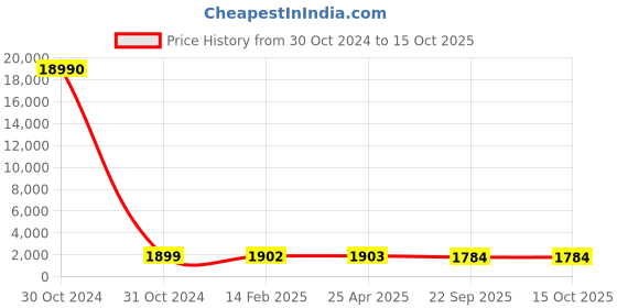 industrybuying.com Udyogi Full Body Harness UB 104 udyogi Price History Graph from 30 Oct 2024 to 15 Oct 2025