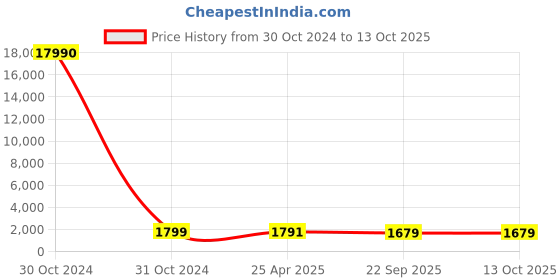 industrybuying.com Udyogi Full Body Harness with Hook ECO4SHAP60 udyogi Price History Graph from 30 Oct 2024 to 12 Oct 2025
