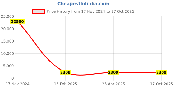 industrybuying.com UDYOGI Full Body Safety Harness Tango 2 With Sh60 udyogi Price History Graph from 17 Nov 2024 to 16 Oct 2025